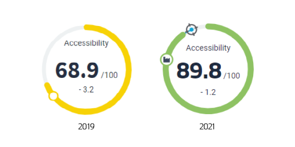 Graphic representation of progress in a website accessibility score. Left side shows a yellow circle showing 68.9 out of 100, right side shows a green circle showing 89.8 out of 100. 