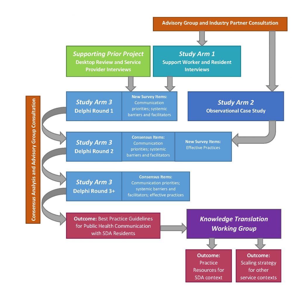 study flowchart shows advisory board and industry input feeding into the project arms, and leading to project outputs of practice guidelines and generalisable resources.