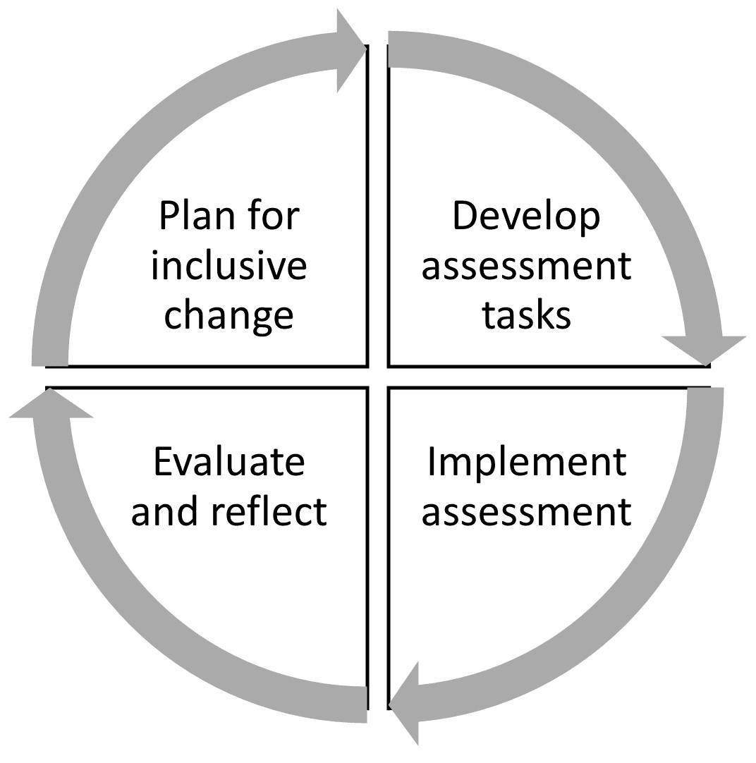 Segmented continuous cycle graphic with four quarters - Plan for inclusive change; Develop assessment tasks; Implement assessment; and Evaluate and reflect