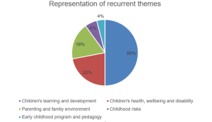 Pie graph showing recurrent themes 