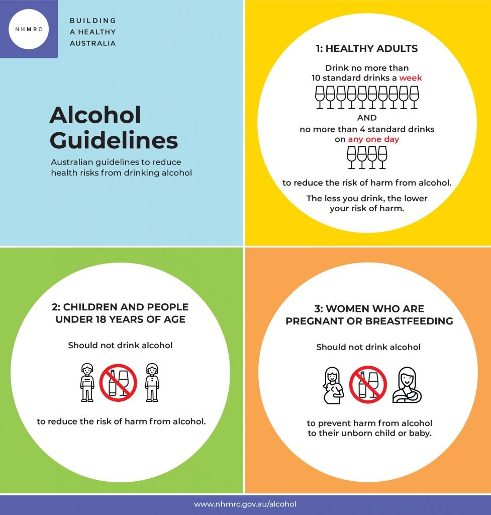 Alcohol Guidelines. Australian guidelines to reduce health risks from drinking alcohol. 1: Healthy adults – Drink no more than 10 standard drinks a week AND no more than four standard drinks on any one day to redulce the risk of harm from alcohol. The less you drink, the lower your risk of harm. 2: Children and people under 18 years of age – Should not drink alcohol to reduce the risk of harm from alcohol. 3: Women who are pregnant or breastfeeding – Should not drink alcohol to prevent harm from alcohol to their unborn child or baby.www.nhmrc.gov.au/alcohol