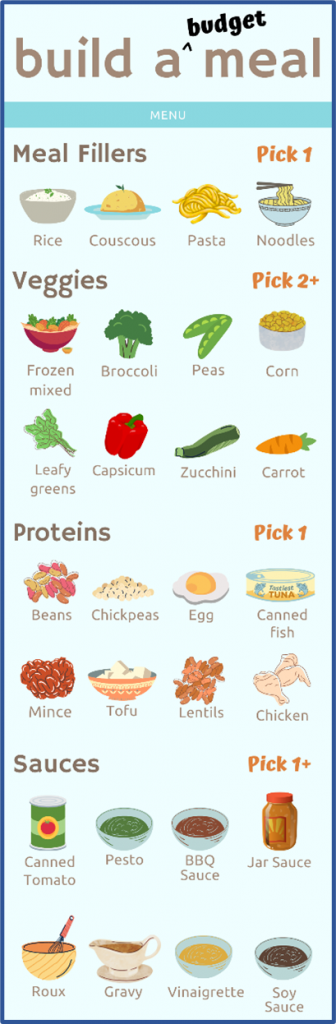 Graphic with ingredient suggestions for building simple meals