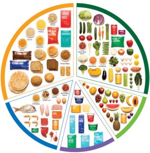 Five food groups chart