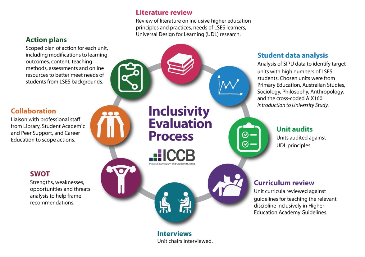 Evaluating Inclusivity Of Units - Inclusive Education (ICCB)