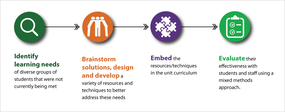 Simple Techniques To Improve Inclusivity - Inclusive Education (ICCB)