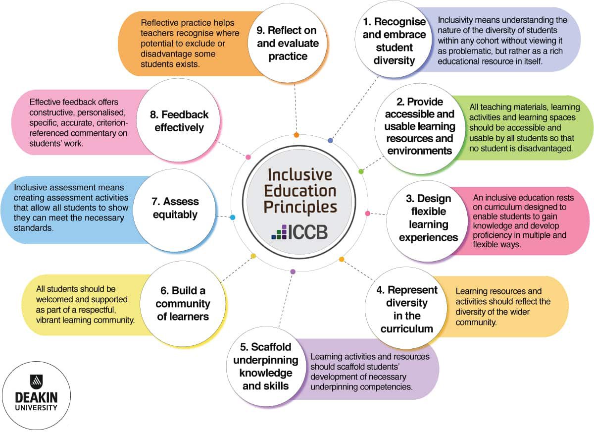 Principles Of Inclusive Education Inclusive Education Iccb