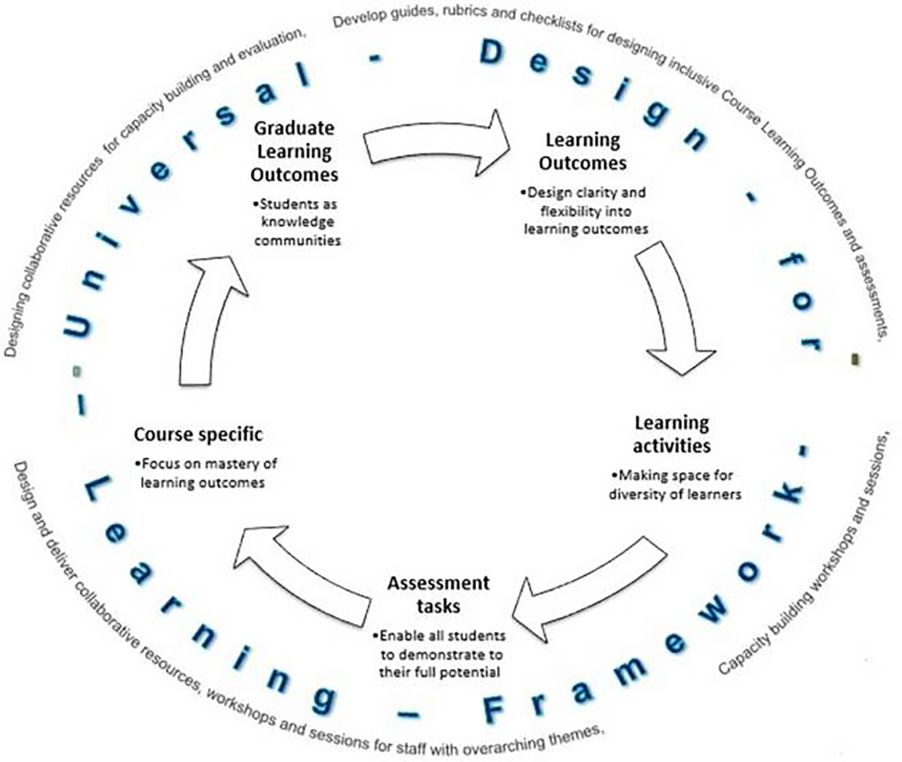 dissertation in inclusive education