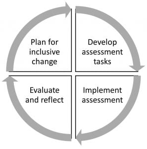 Segmented continuous cycle graphic with four quarters - Plan for inclusive change; Develop assessment tasks; Implement assessment; and Evaluate and reflect