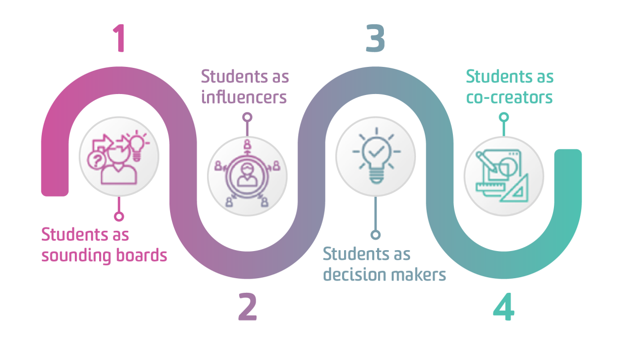 Students As Partners Framework | Students As Partners At Deakin